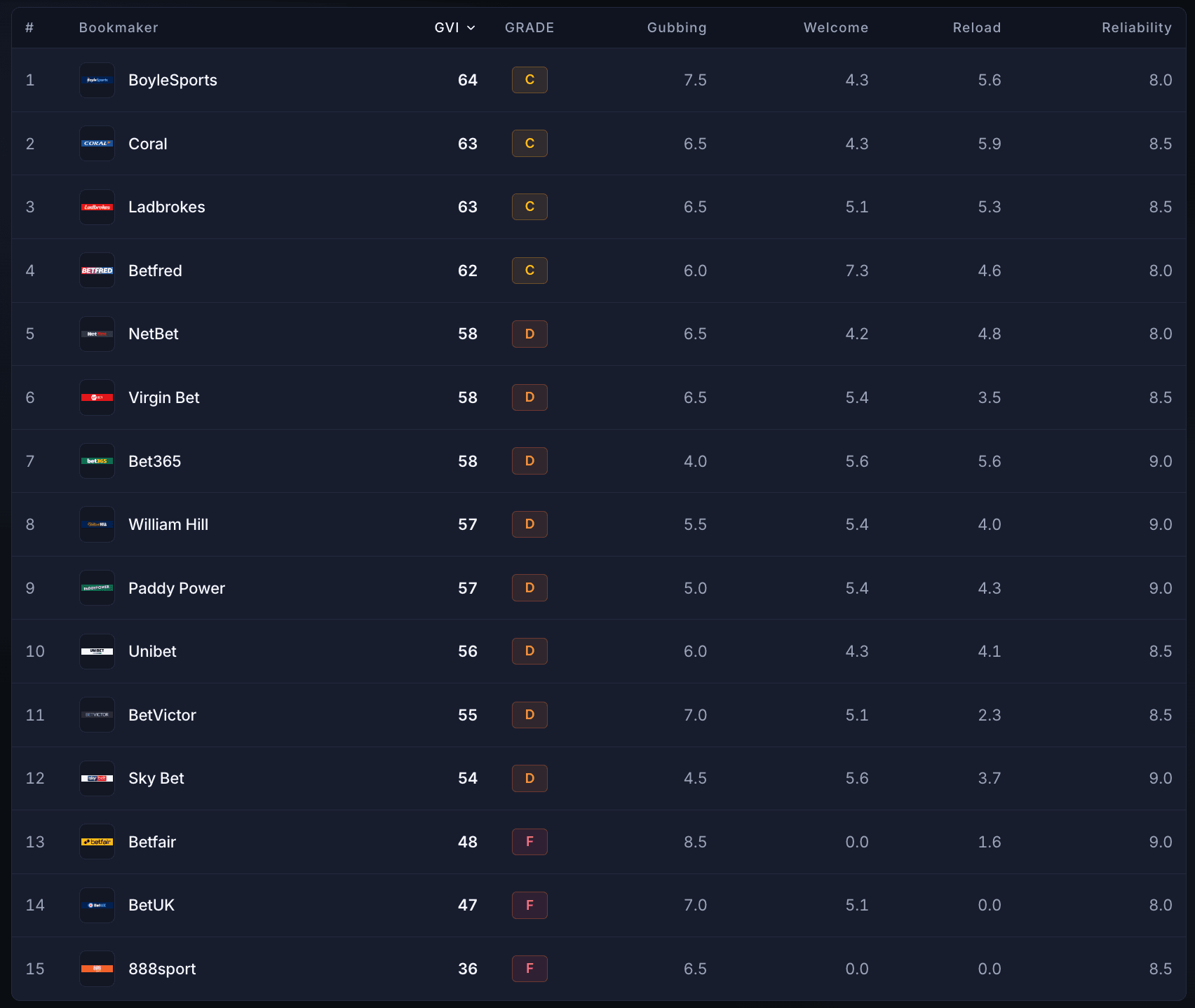 The /bookmakers index page showing the top 5 ranked UK matched-betting bookmakers