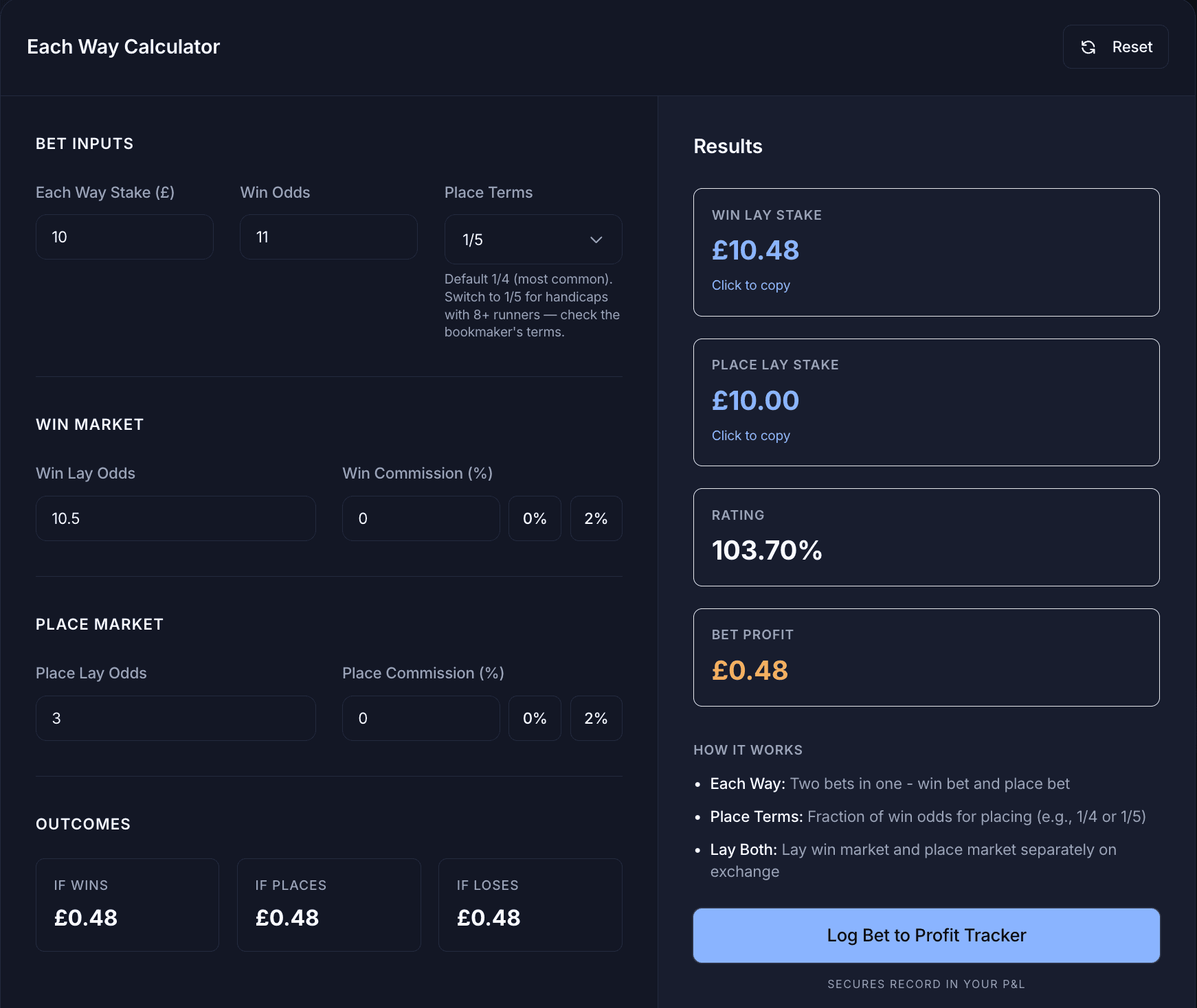 Better Bet each-way calculator showing a £10 each-way bet at 10/1 with 1/5 place terms, two lay stakes computed and the per-outcome P/L for all three branches