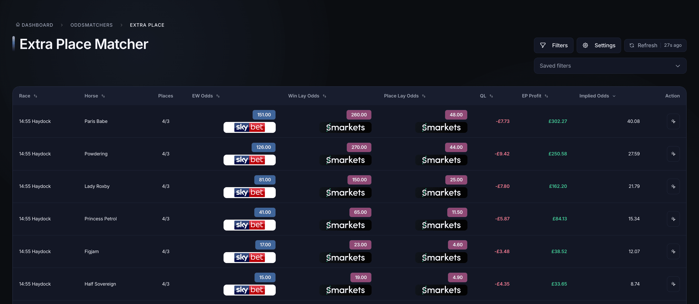 Better Bet extra-place oddsmatcher showing today's live extra-place races ranked by conversion rate, with bookmaker and exchange place counts visible
