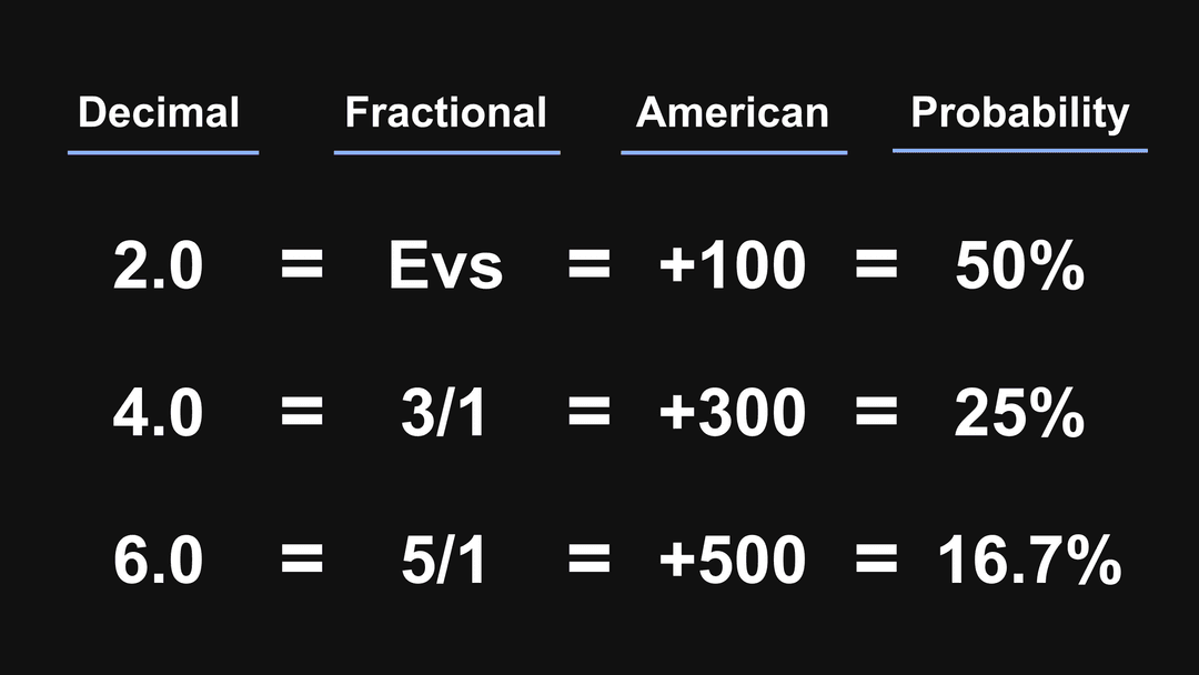 Three columns showing decimal, fractional, and American odds side by side