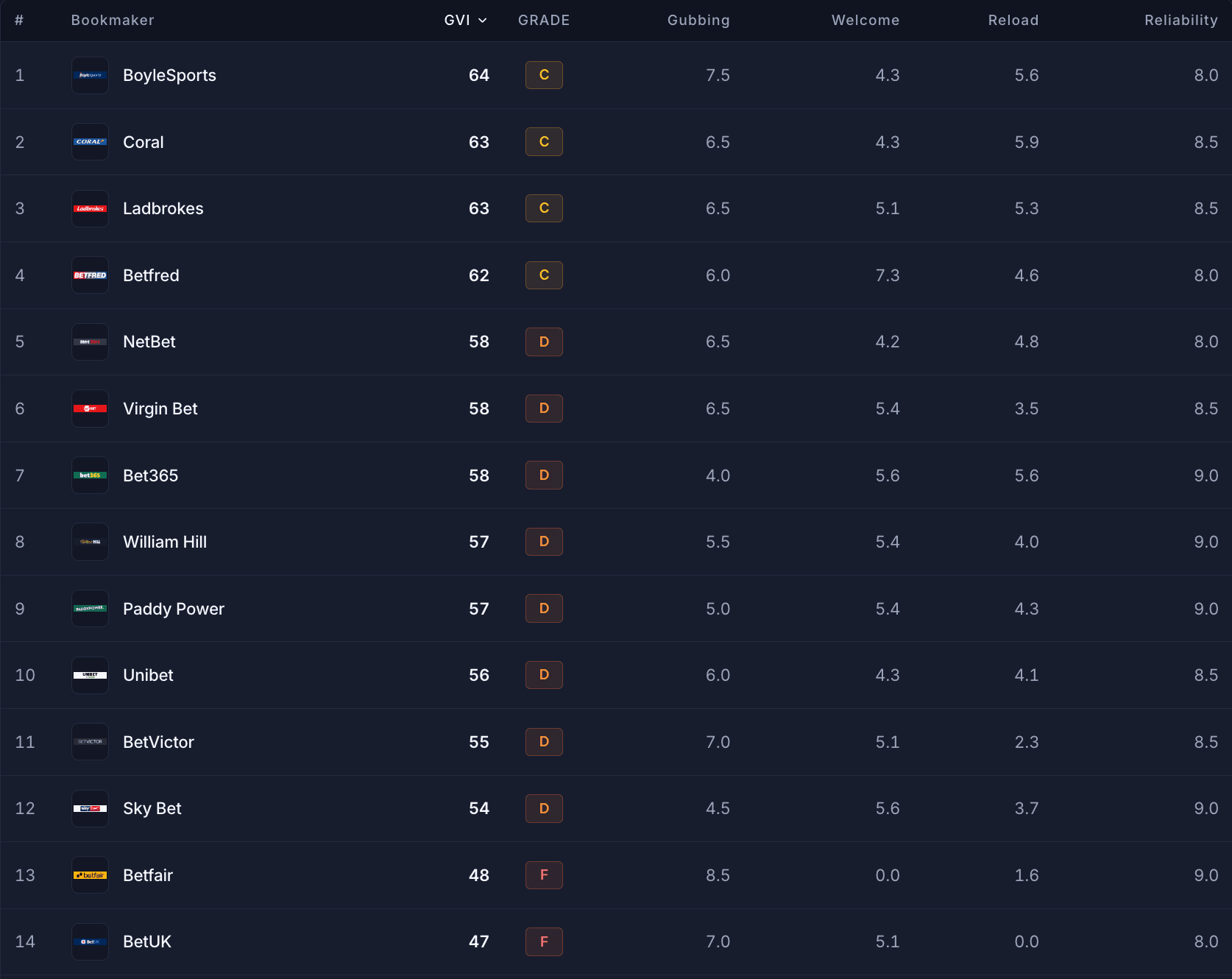 Better Bet Gubbing & Value Index table showing UK bookmaker gubbing risk during a major racing festival