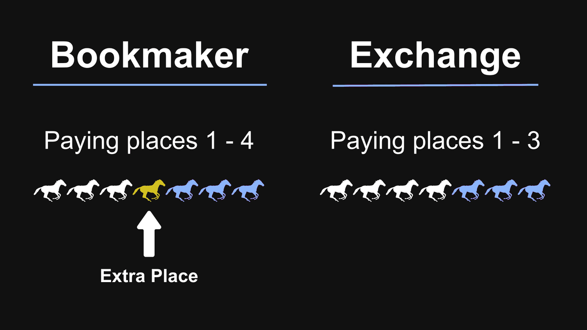 Diagram showing bookmaker paying 1-4 places while exchange pays 1-3