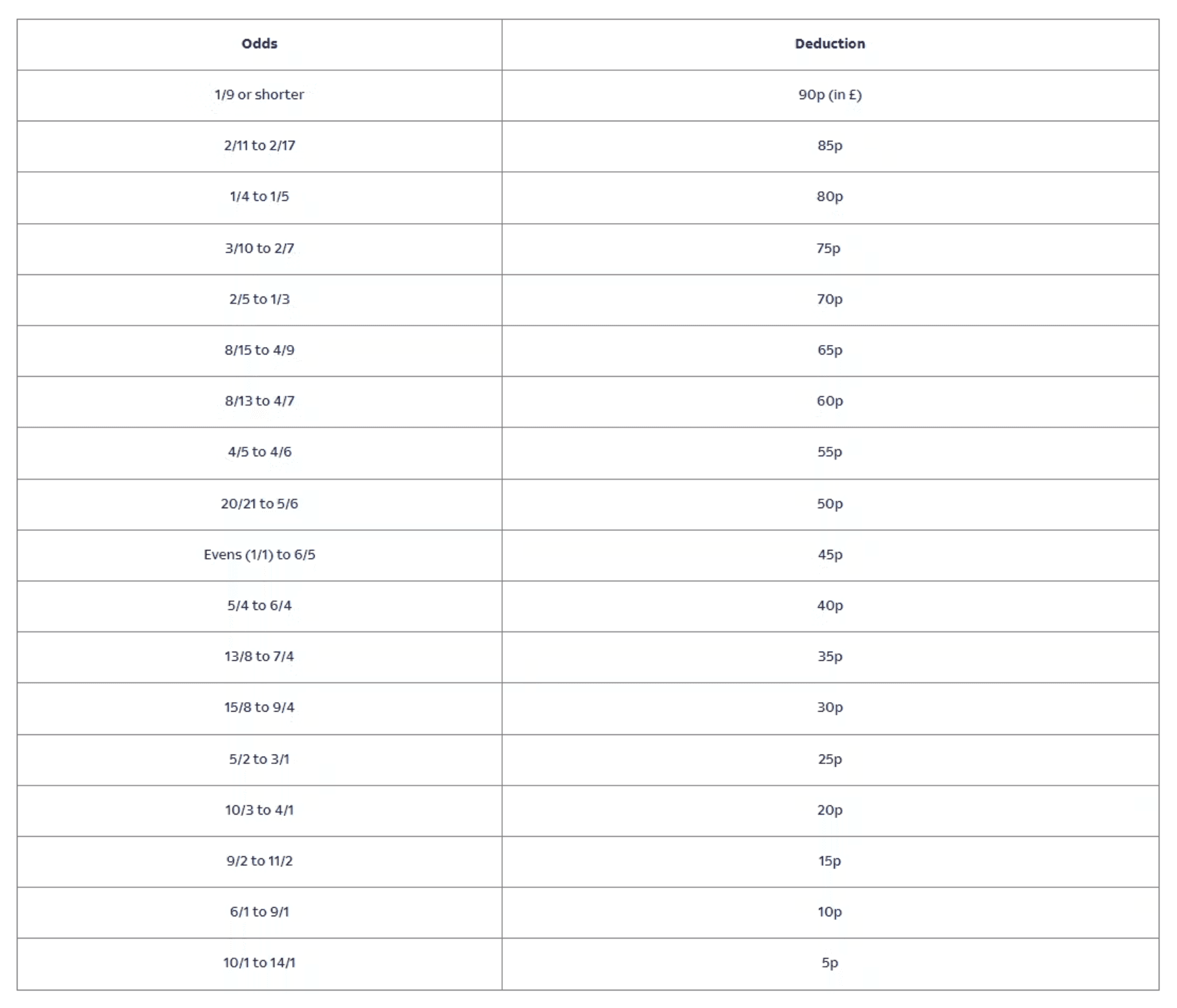 Sky Bet Rule 4 deduction table